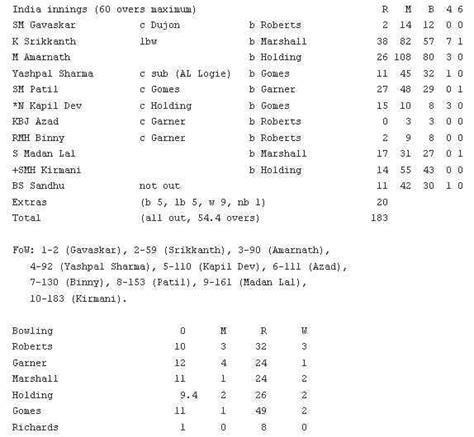 1983 world cup final scorecard cricbuzz|1983 World Cup Team .